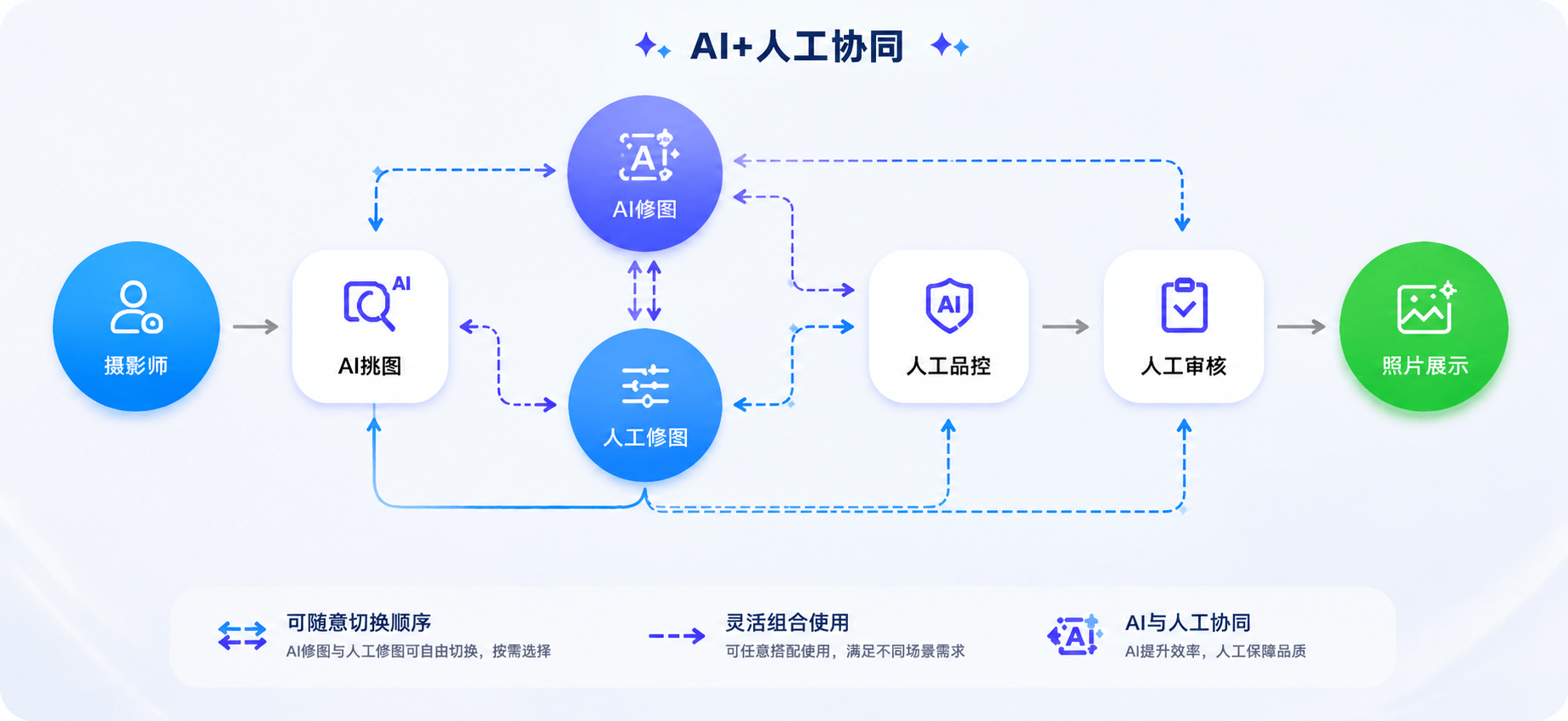 AI协同工作流