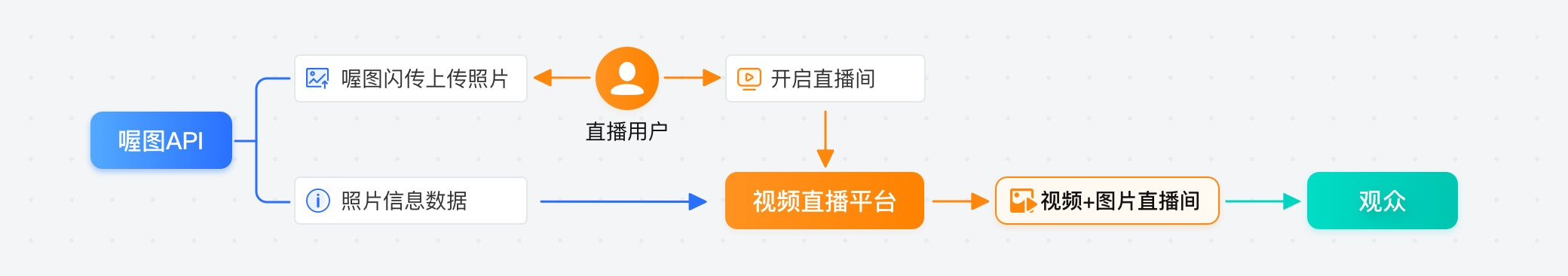 某直播平台接入API服务