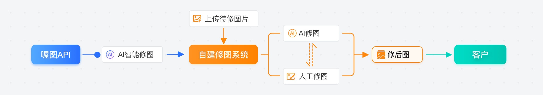 某摄影企业接入API服务