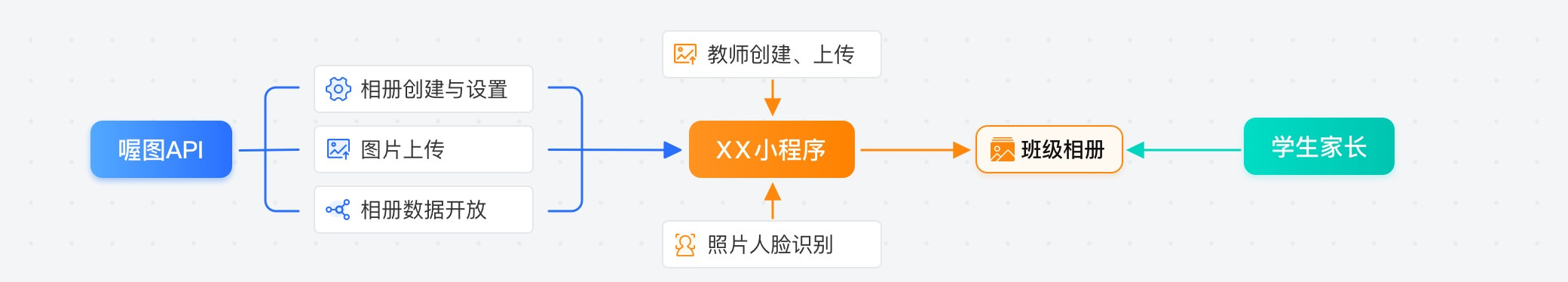 某教培机构接入API服务